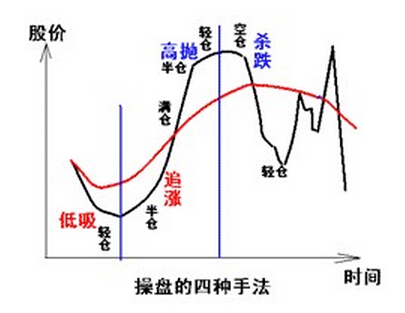 操盤(pán)的四種手法