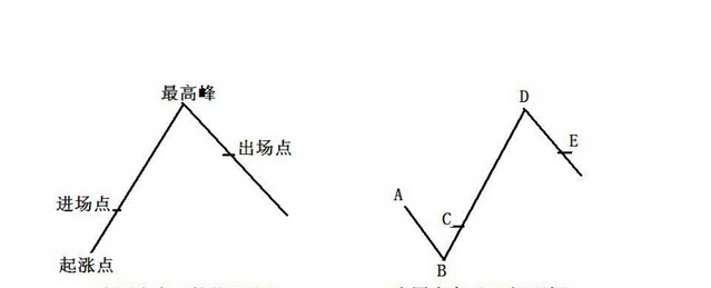 亞當理論趨勢圖