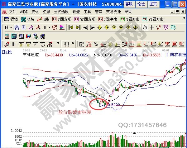 圖3 國農(nóng)科技股價跌破布林帶.jpg