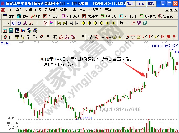 巨化股份600160長(zhǎng)期盤整形態(tài)