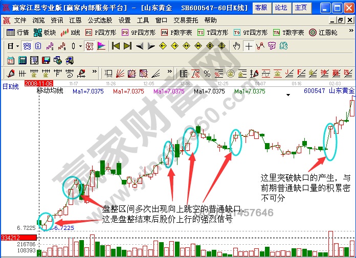 山東黃金600547普通缺口實(shí)例