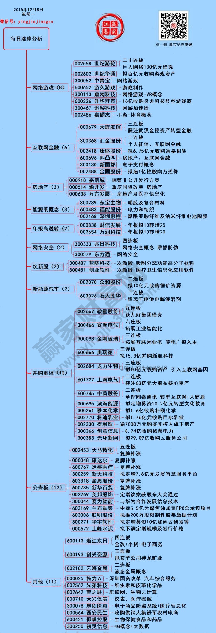 12月8日漲停解密