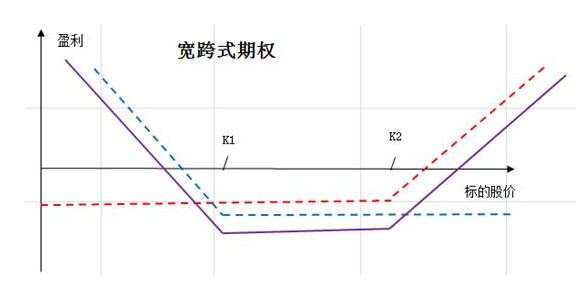 寬跨式期權(quán)