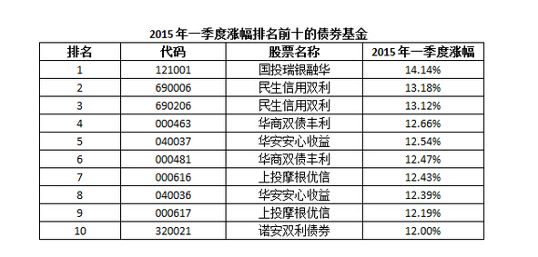 債券基金