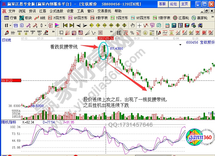 寶鈦股份600456看跌捉腰線實(shí)例分析