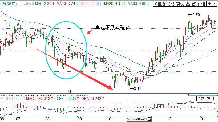 上海醫(yī)藥單邊下跌建倉實例分析