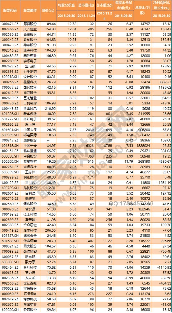 2015年高送轉(zhuǎn)潛力股票圖