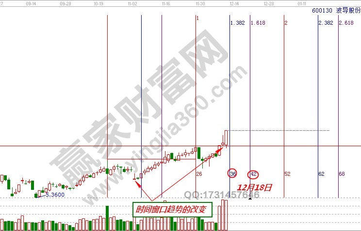 600130時(shí)間周期分析