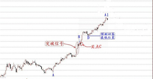 亞當(dāng)理論設(shè)置止損點(diǎn)位