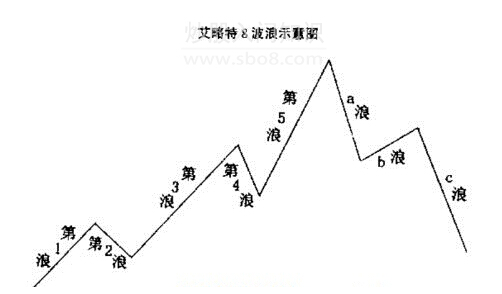 波浪理論