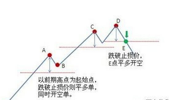 時間止損法