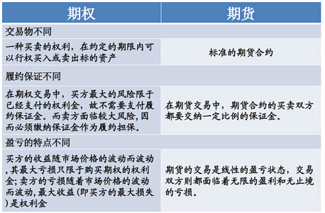 期貨期權對比