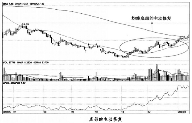 底部的主動(dòng)修復(fù)