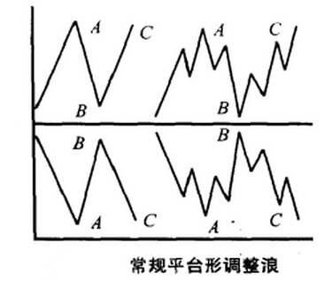 常規(guī)平臺形調整浪