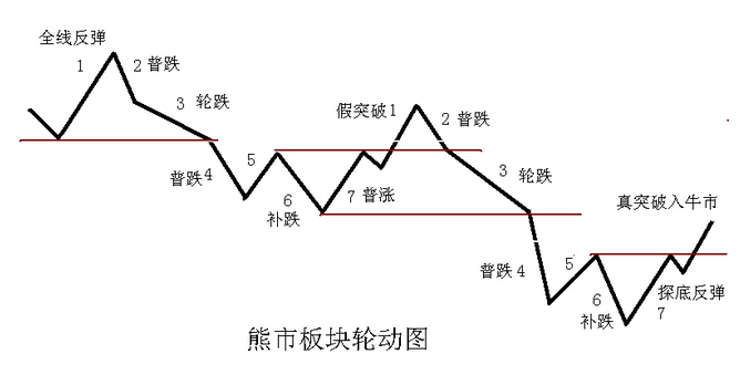 熊市板塊輪動圖