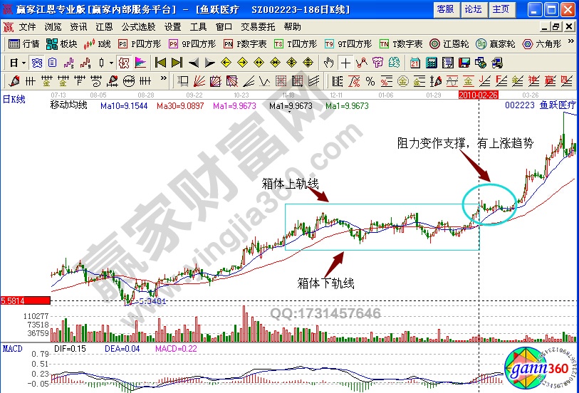 魚(yú)躍醫(yī)療002223箱形實(shí)戰(zhàn)分析