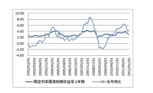 國債期貨走勢