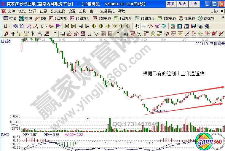 三鋼閩光上升初期走勢