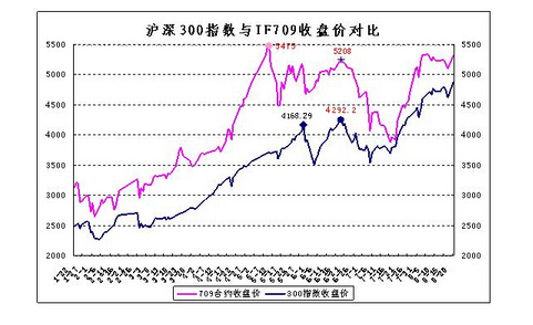 股指期貨走勢(shì)