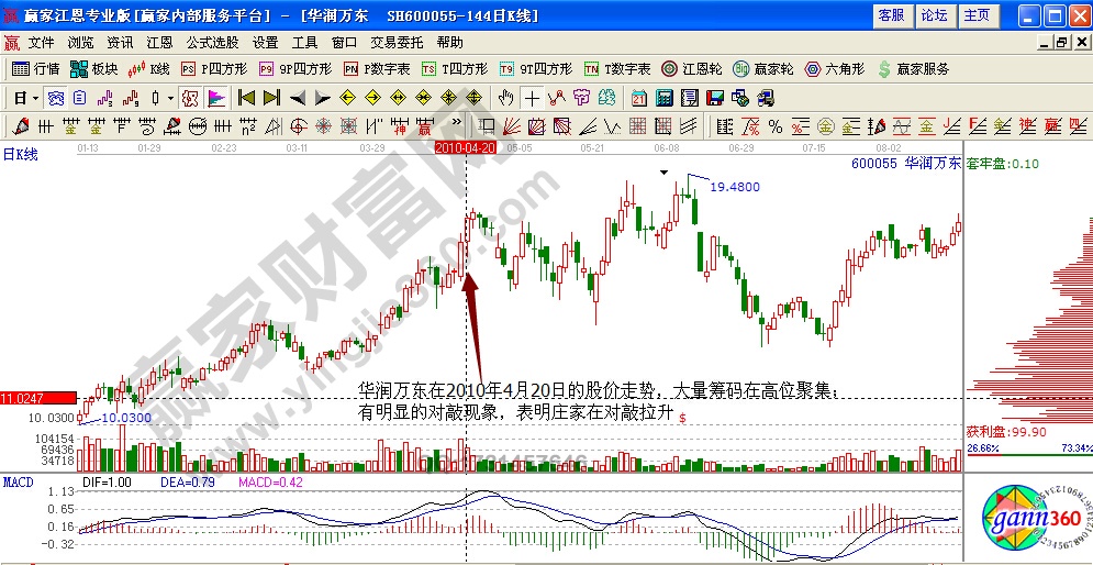 華潤萬東主力對敲籌碼實戰(zhàn)解析