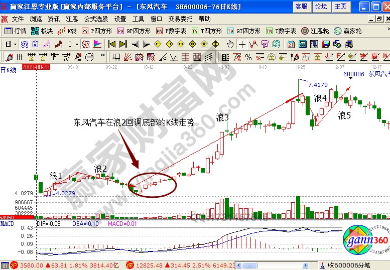 東風(fēng)汽車浪2回調(diào)選股實戰(zhàn)