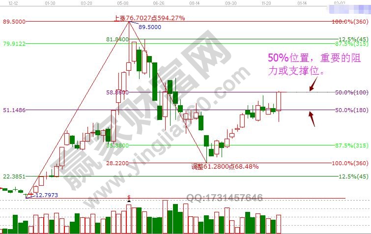 江恩50%買(mǎi)賣(mài)