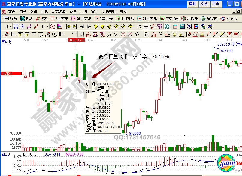 曠達(dá)科技002516賣(mài)出技巧