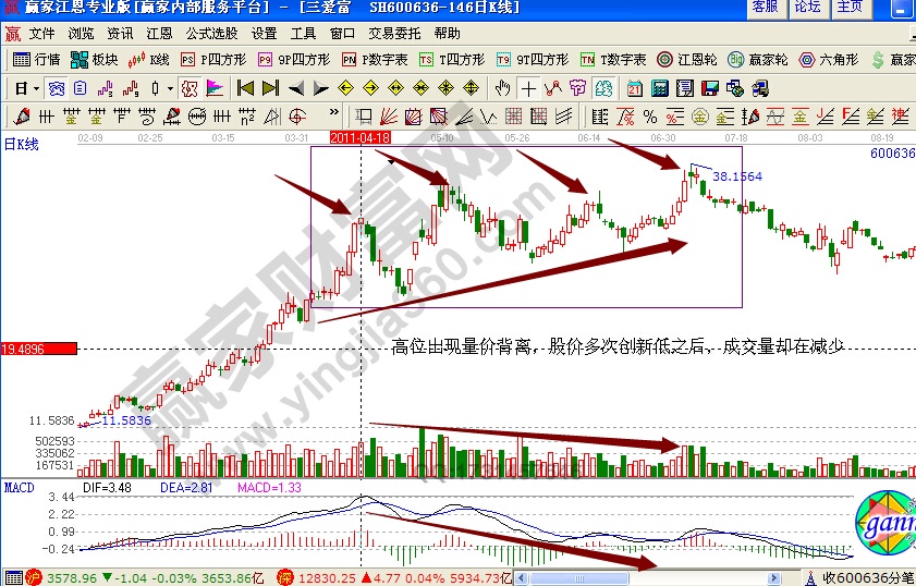 三愛(ài)富600636賣(mài)出技巧實(shí)戰(zhàn)解析