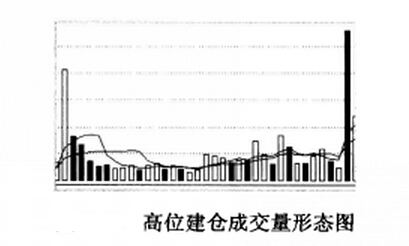 高位建倉成交量形態(tài)圖