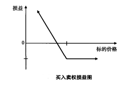 買入賣權(quán)損益圖