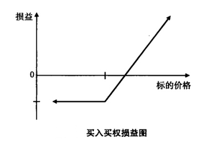 買入買權(quán)損益圖