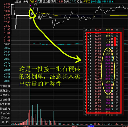 盤口分析 對(duì)倒單