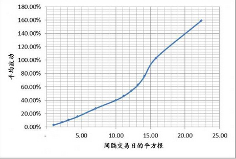 隨機漫步理論波動變化