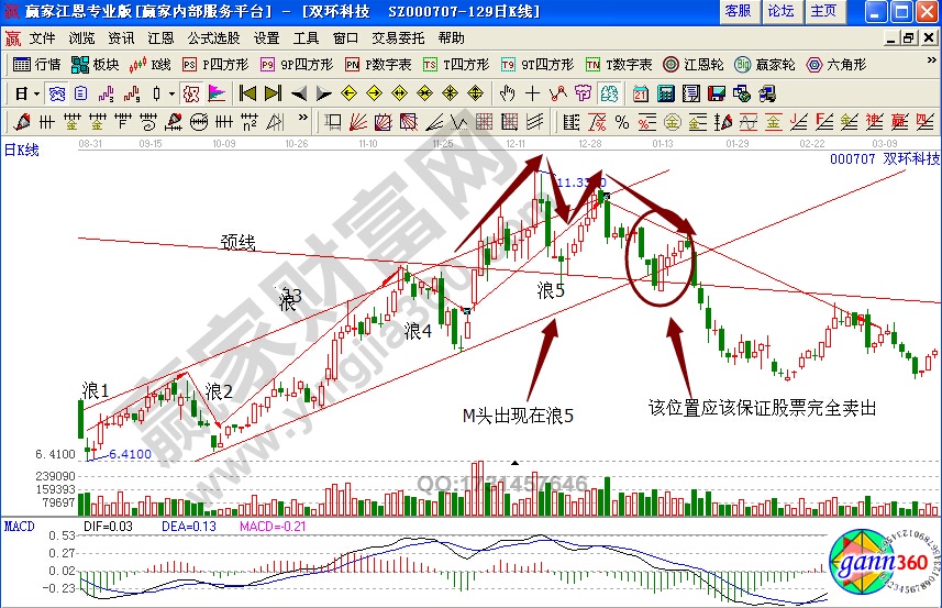 雙環(huán)科技000707浪5賣出實戰(zhàn)