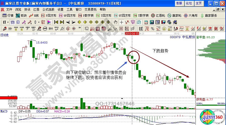 中弘股份000979破位缺口實戰(zhàn)