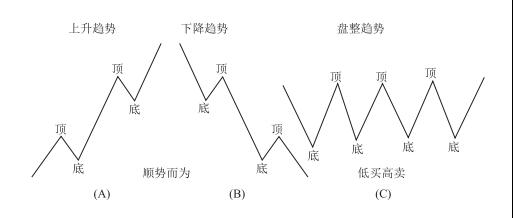 江恩趨勢(shì)