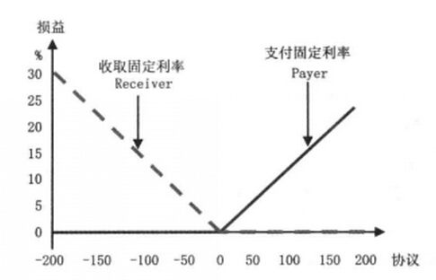 平價利率互換期權(quán)損益圖