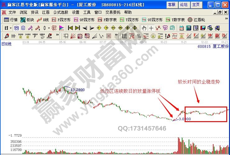 圖2 廈工股份低位區(qū)漲停板示意圖.jpg