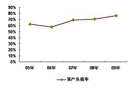 資產(chǎn)負(fù)債率