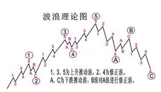 波浪理論