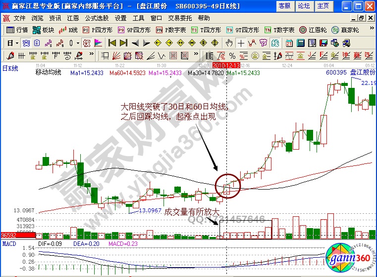 盤江股份600395起漲點(diǎn)研判