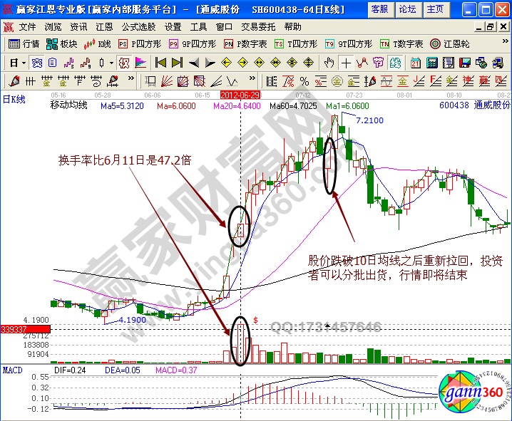 通威股份600438高位賣出詳解