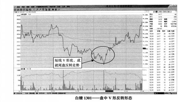 白糖期貨1301走勢(shì)圖