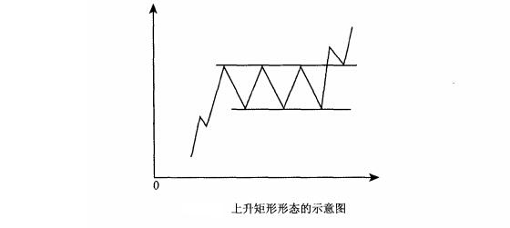 上升矩形形態(tài)辨認技巧