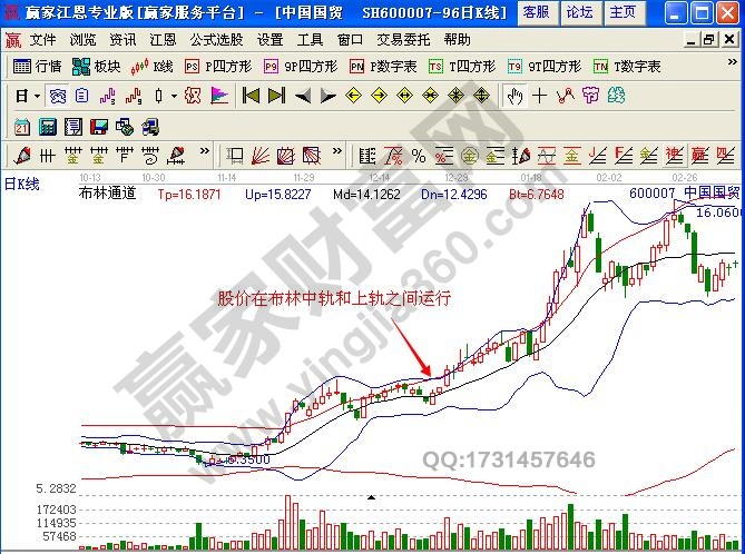 圖2 股價在布林中軌和上軌之間運行.jpg