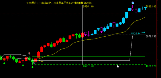 亞當(dāng)理論用對(duì)稱(chēng)研判行情