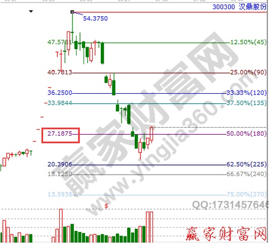 江恩價(jià)格百分比