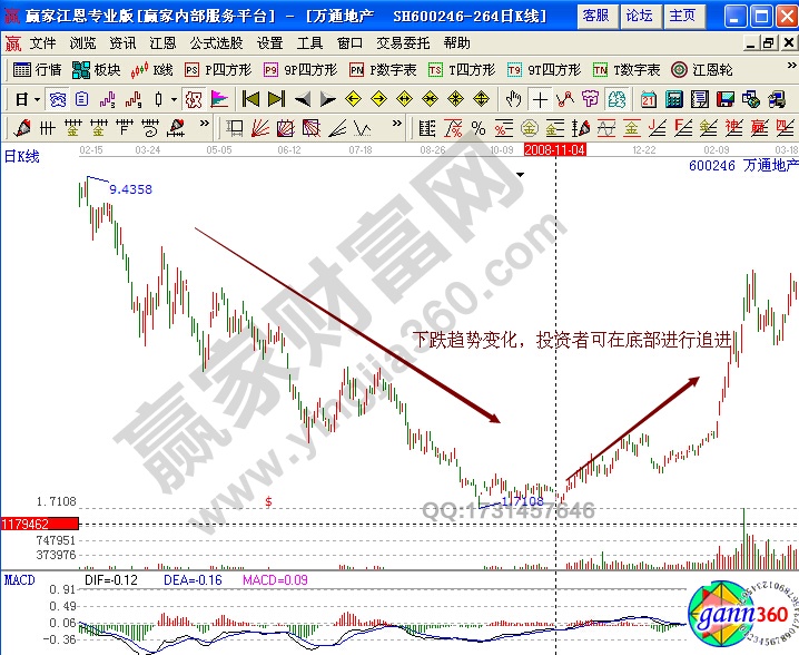 萬(wàn)通地產(chǎn)600246選股實(shí)戰(zhàn)