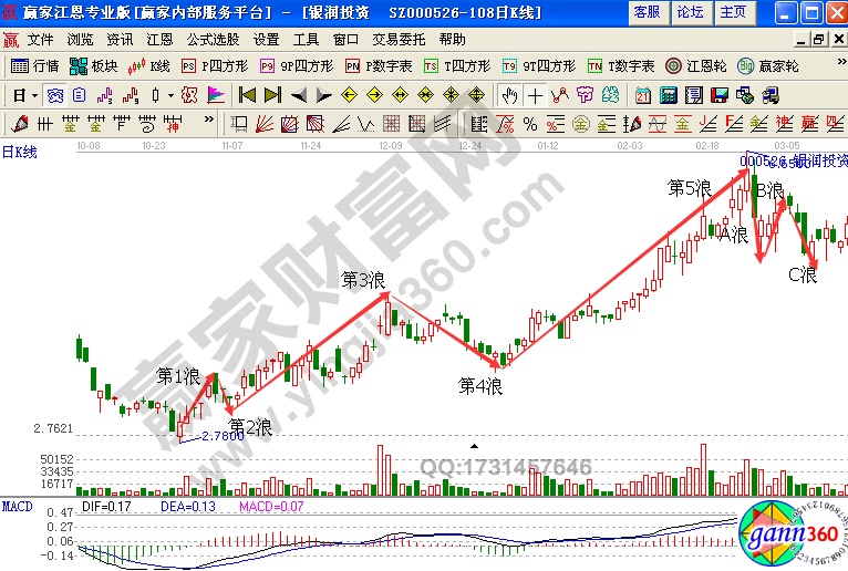 小型級(jí)上升五浪和下降三浪