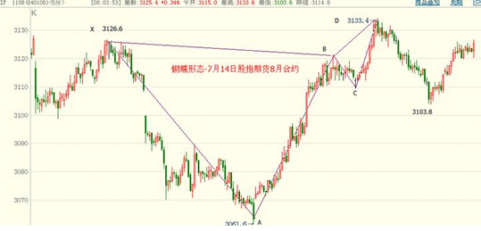 股指期貨走勢(shì)圖